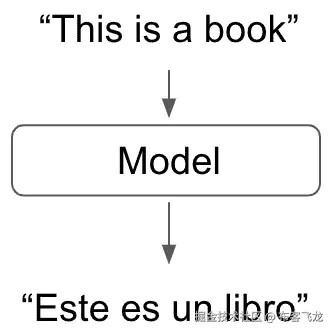 图 7.1 – 英语到西班牙语翻译