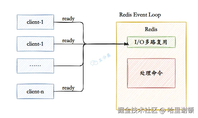 Redis使用IO多路复用和自身事件模型