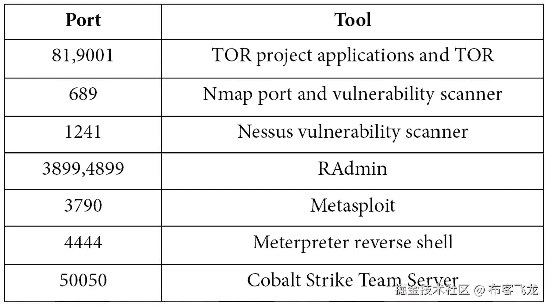 图 5.24 – 特定工具使用的默认端口