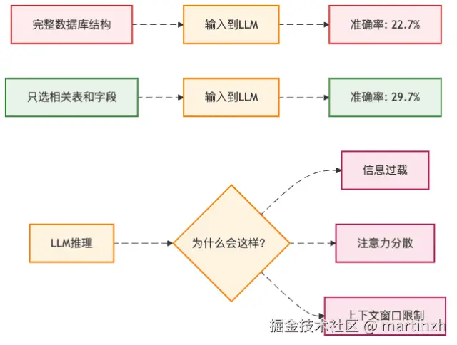 图2：更多信息不等于更好的结果 - 就像你问路时，对方把整个城市地图都背给你听
