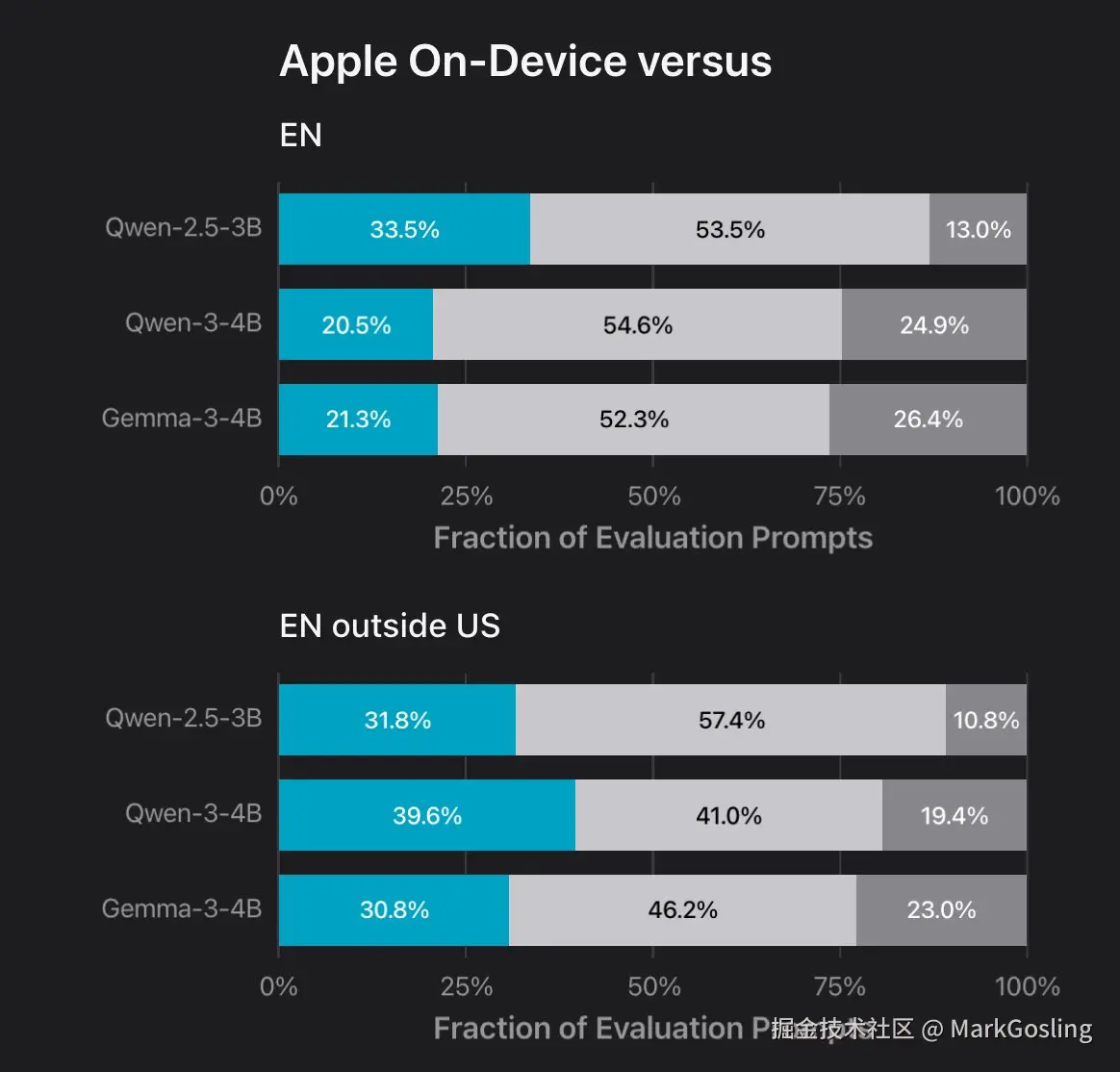 @rudrankriyam So the Foundation Model is roughly the same as Qwen 3 4B.jpg