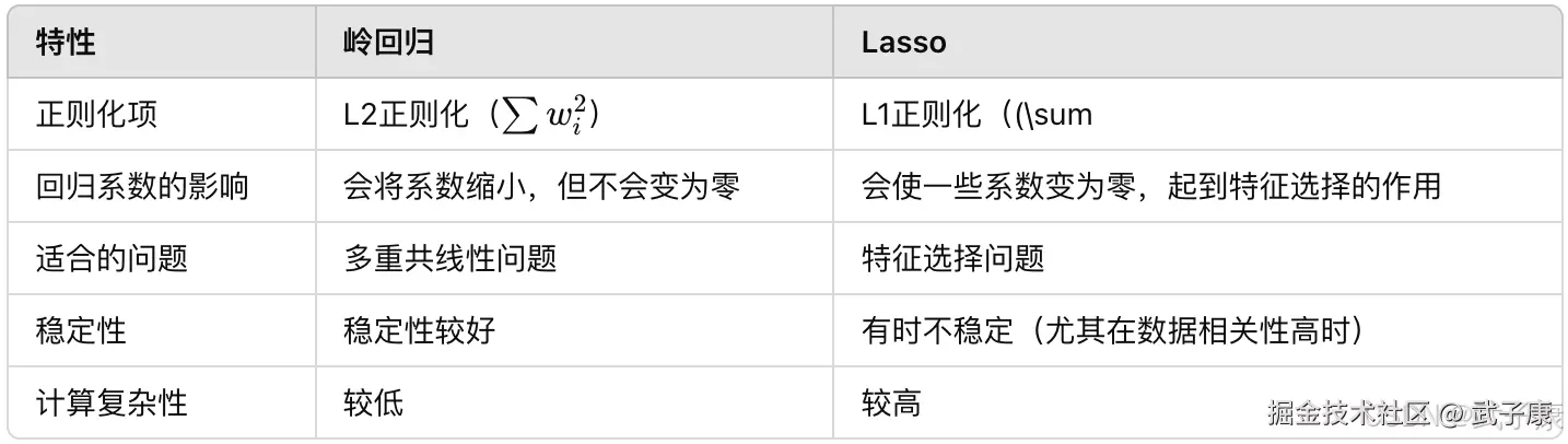 对比 岭回归 Lasso