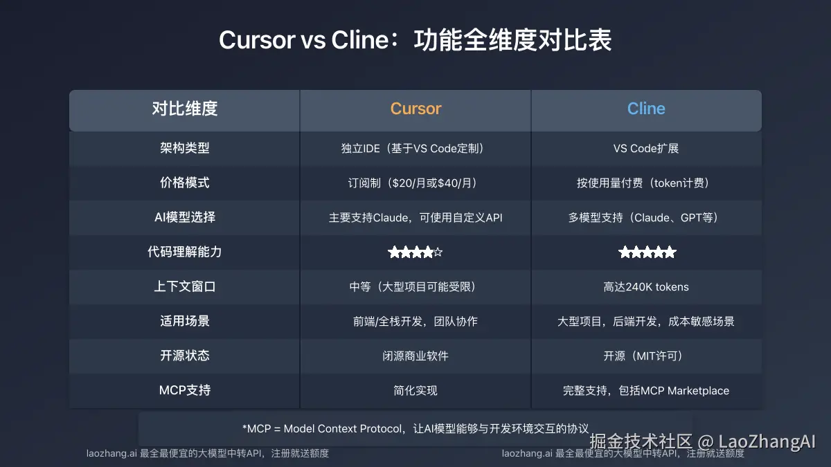 Cursor与Cline功能全维度对比表