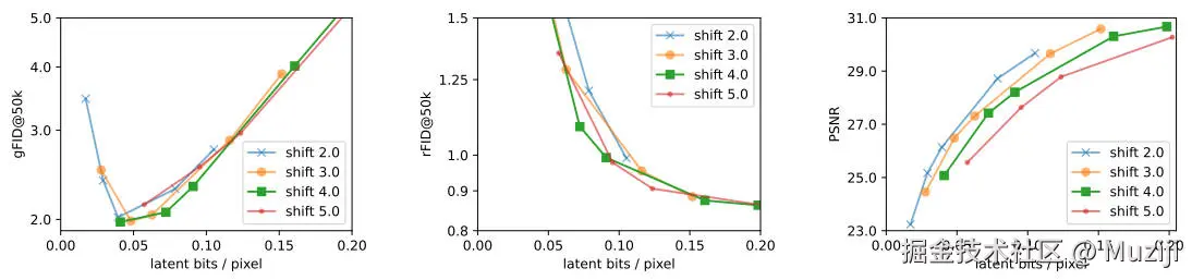 不同 loss factor 和 sigmoid bias 下的比特率 vs 重建质量曲线