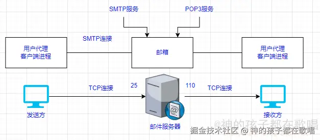 神的孩子都在歌唱