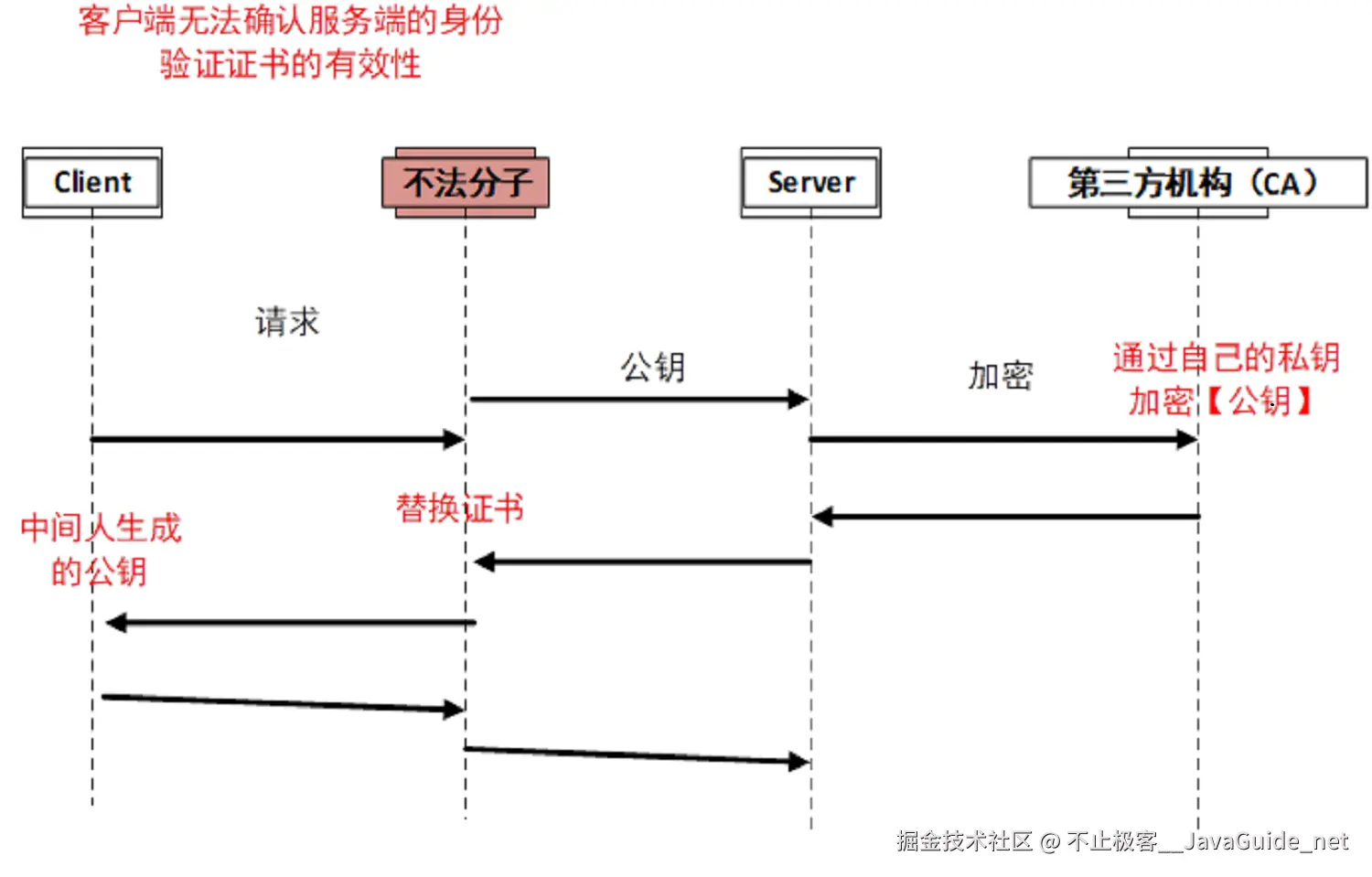 客户端无法确认服务端的身份