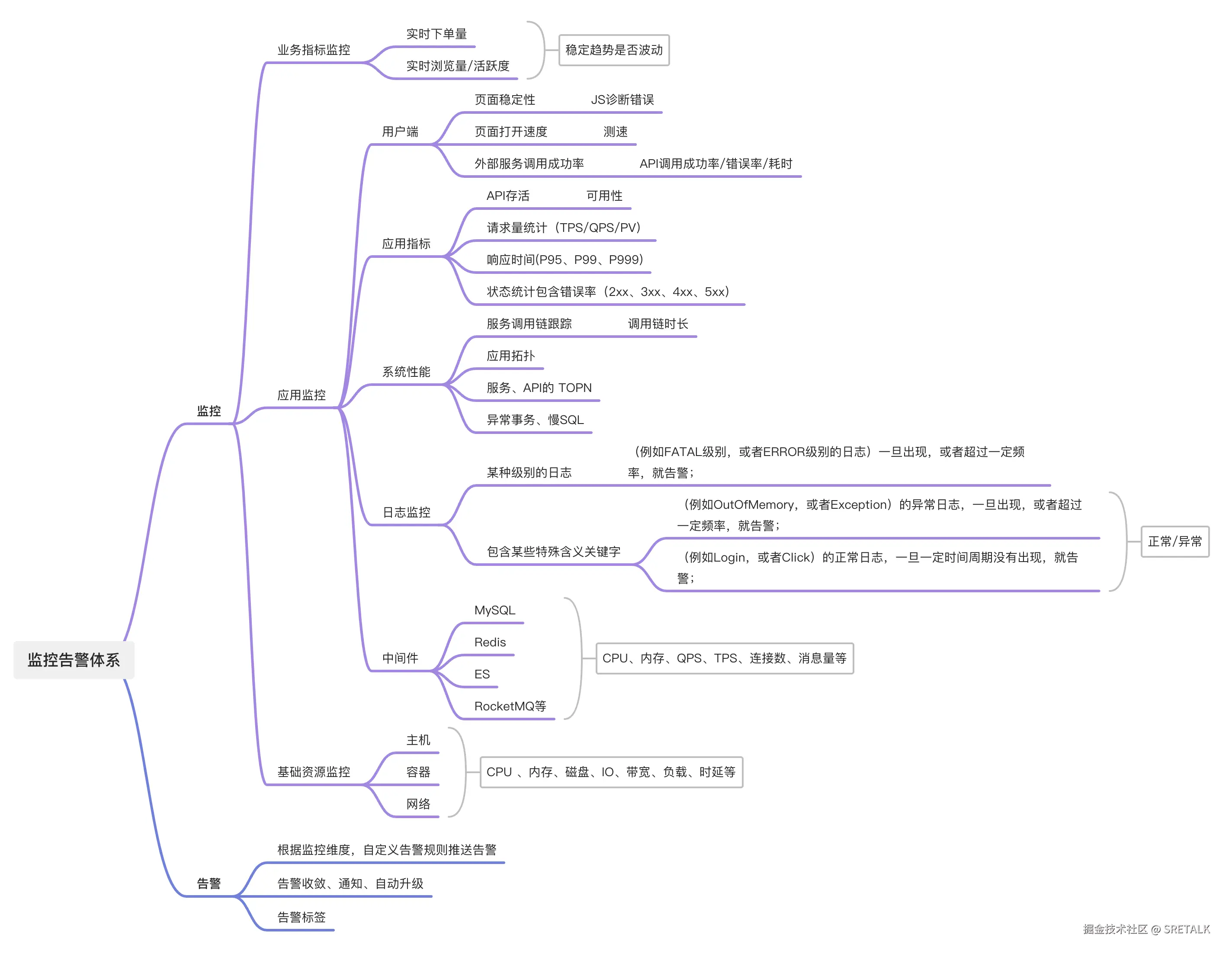 监控系统体系脑图