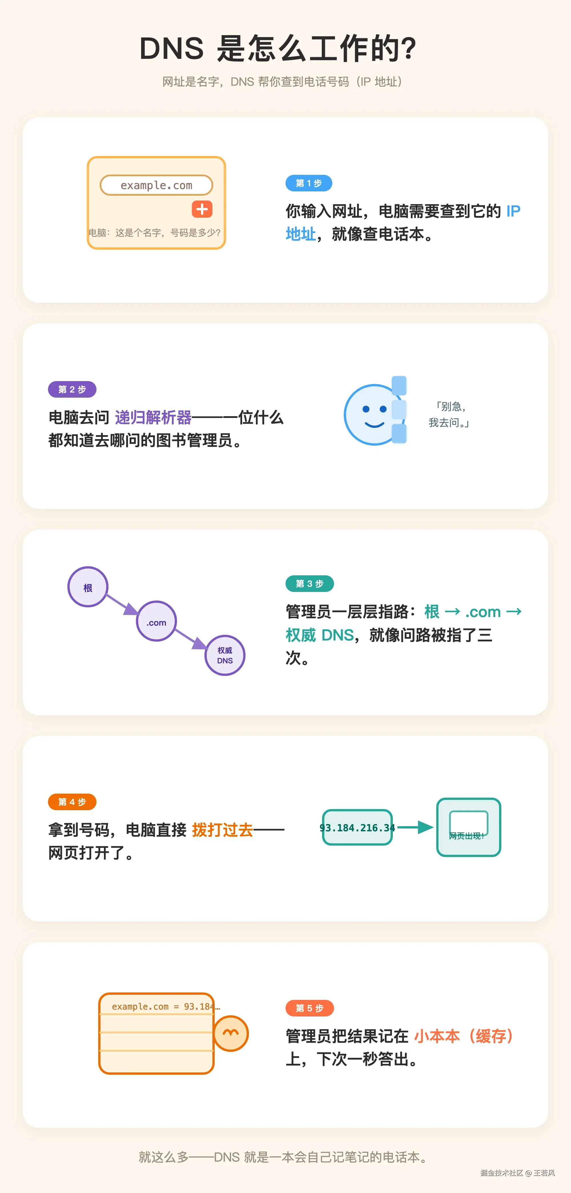 ELI5 实际生成的 DNS 图解