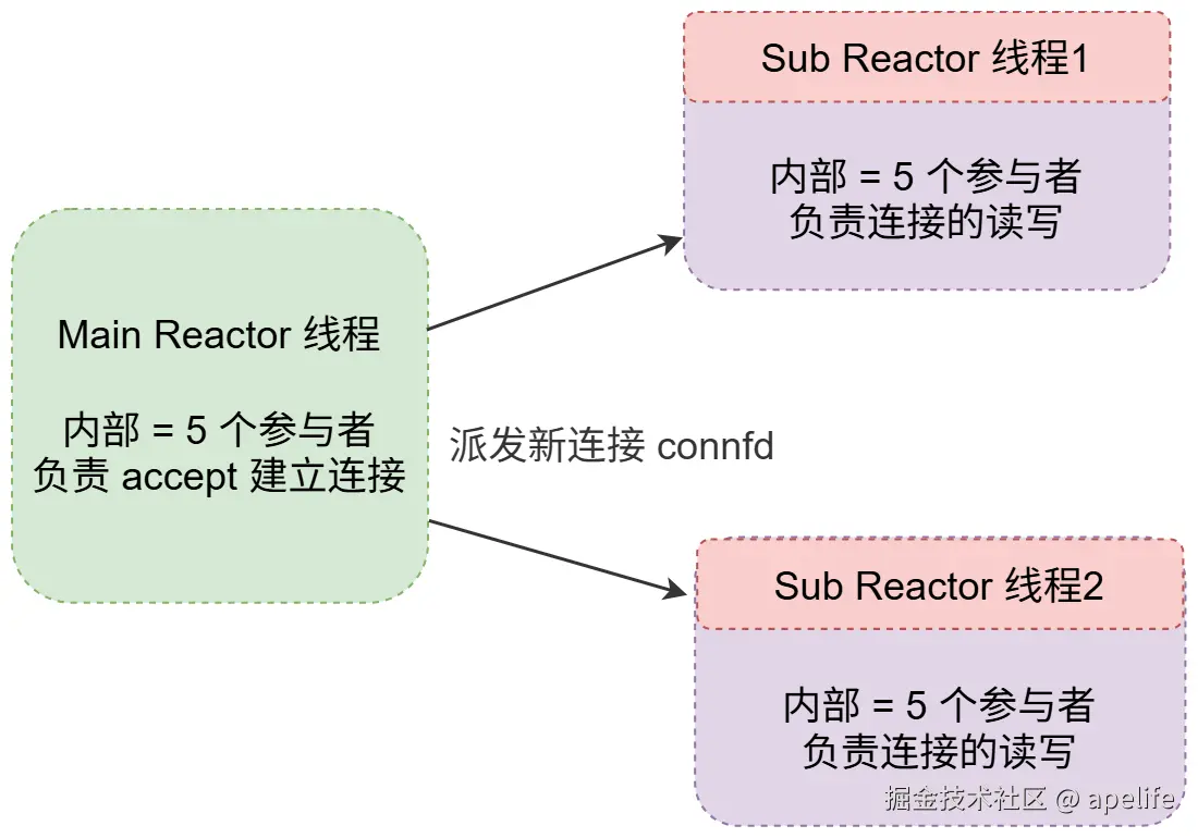 主从reactor，内部各5个参与者