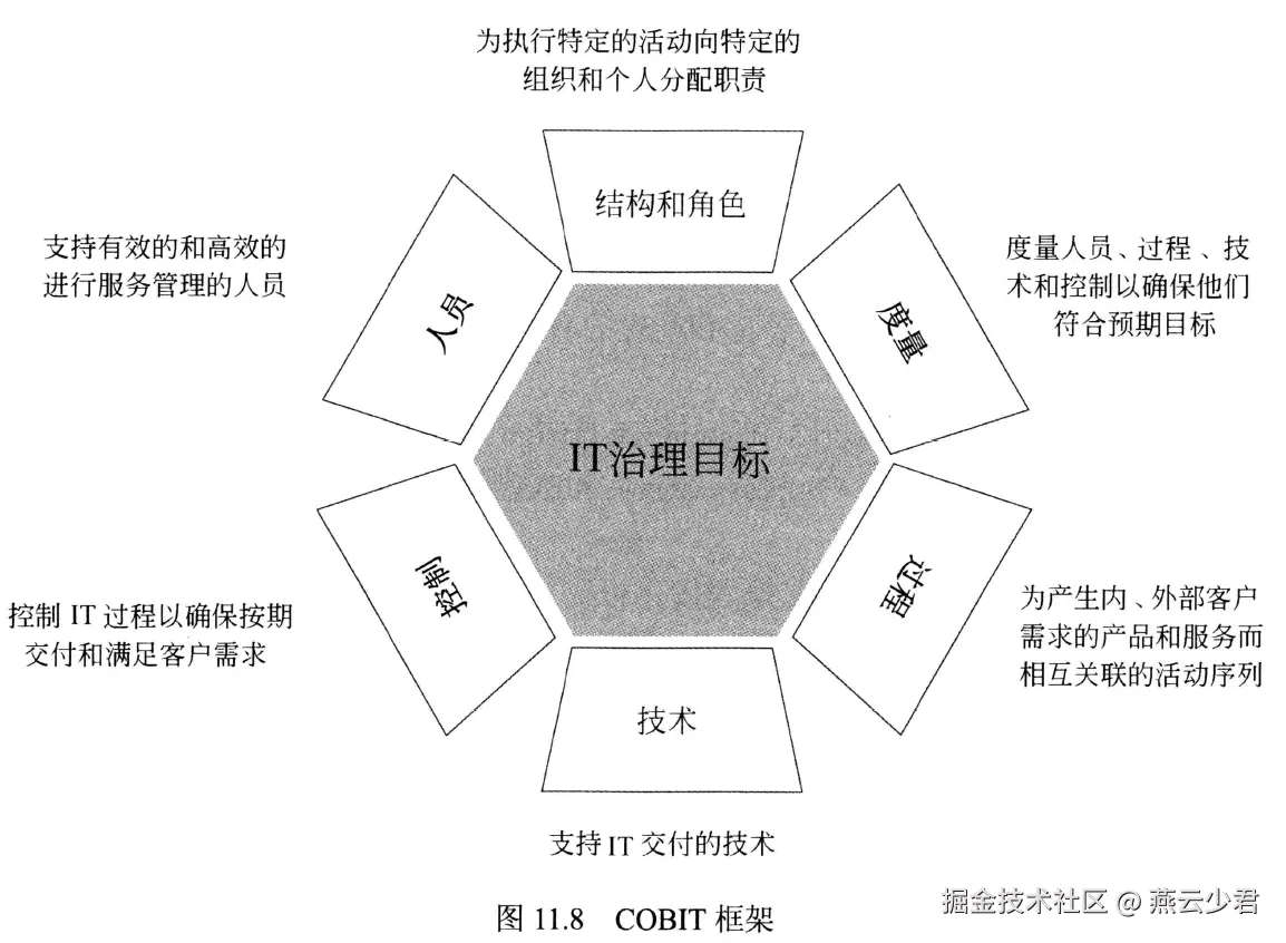 图11.8 COBIT框架