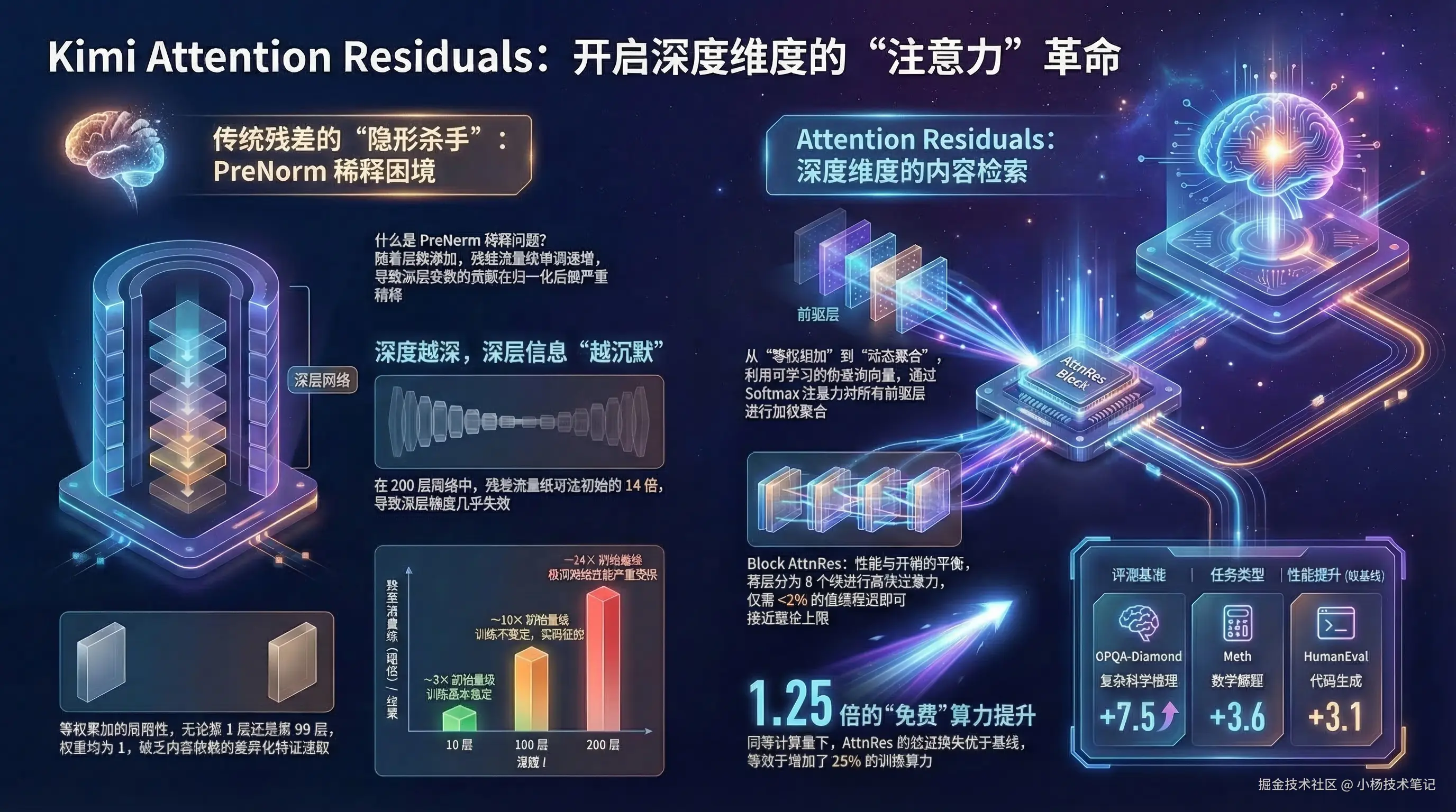 Kimi Attention Residuals 框架解析