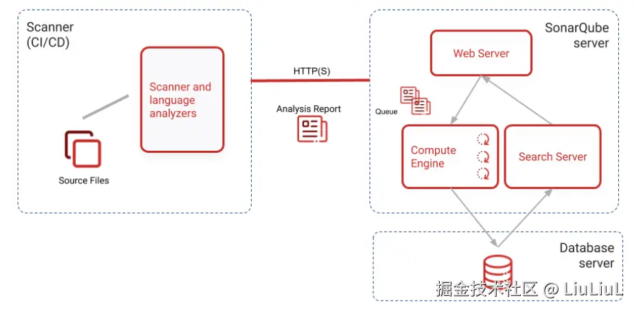 SQ-instance-components.webp