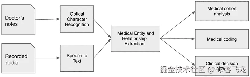 图 2.15 – 医疗数据管理