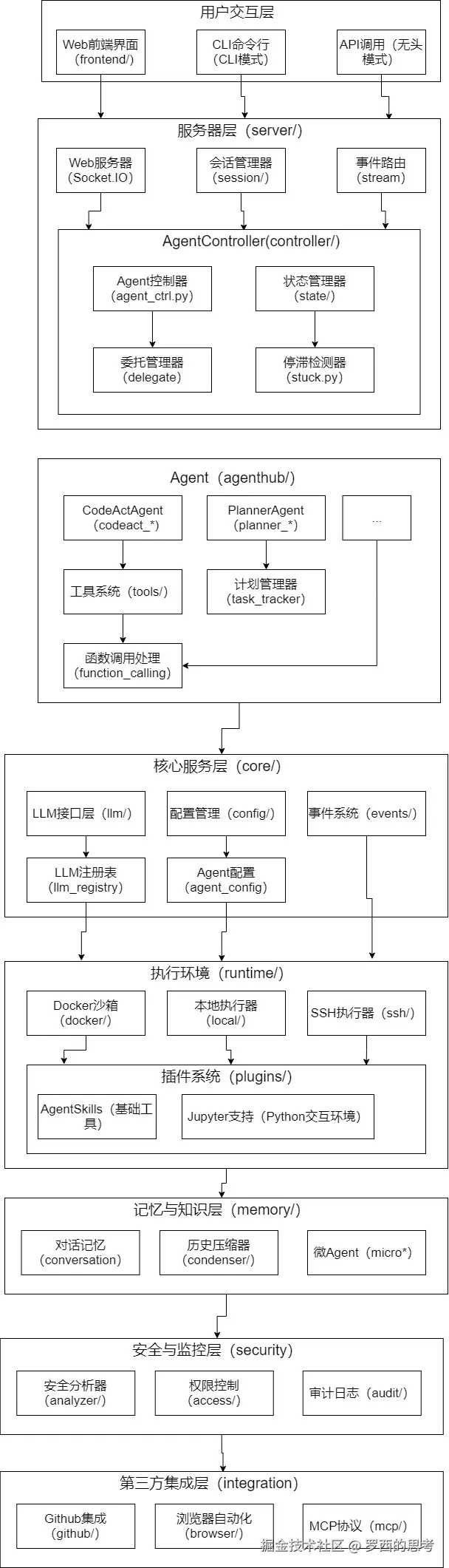 OpenHands-总体流程