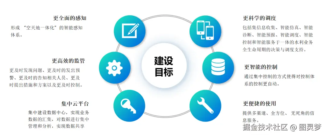 「下载」智慧水利综合解决方案：一体化水利感知网，四位一体打造水利监管的创新模式