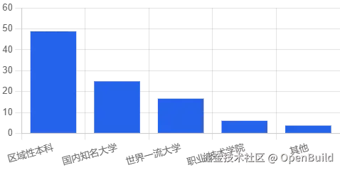 图 5：受访 Web3 开发者的毕业院校类型分布。