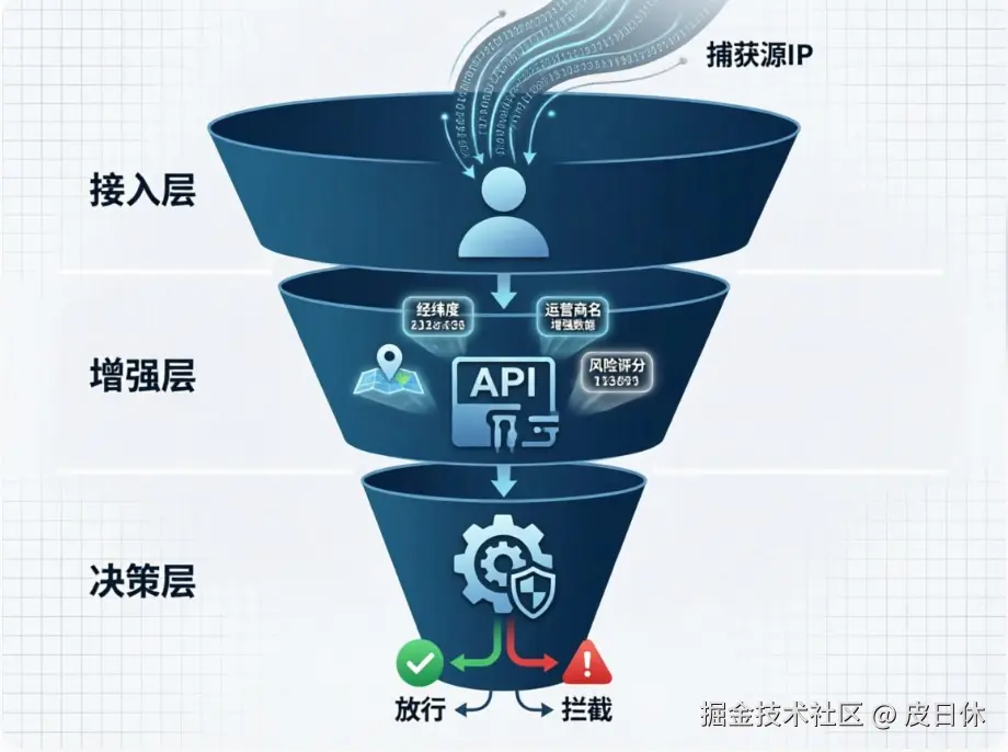 IP 风控中台三层漏斗架构 - 接入层捕获 IP - 增强层查询 IP 所在地 - 决策层风控决策.jpg