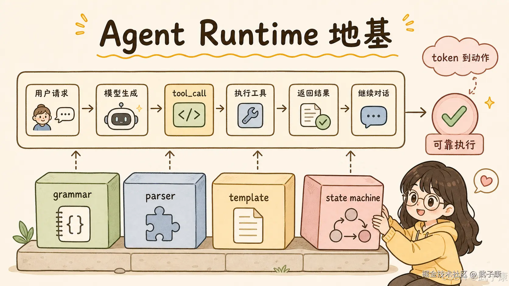 Agent Runtime 地基：手绘水平流水线展示用户请求 → 模型生成 → tool_call → 执行工具 → 返回结果 → 继续对话 → 可靠执行；底部四块彩色地基分别为 grammar、parser、template、state machine