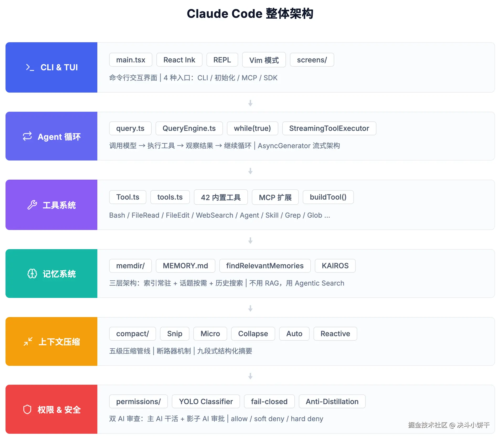 Claude Code 分层架构图