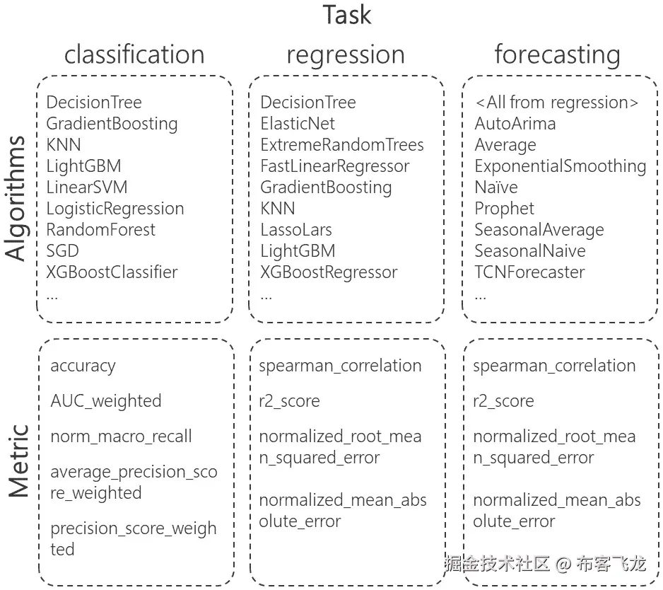图 9.12 – AutoML 任务类型、算法和支持的指标