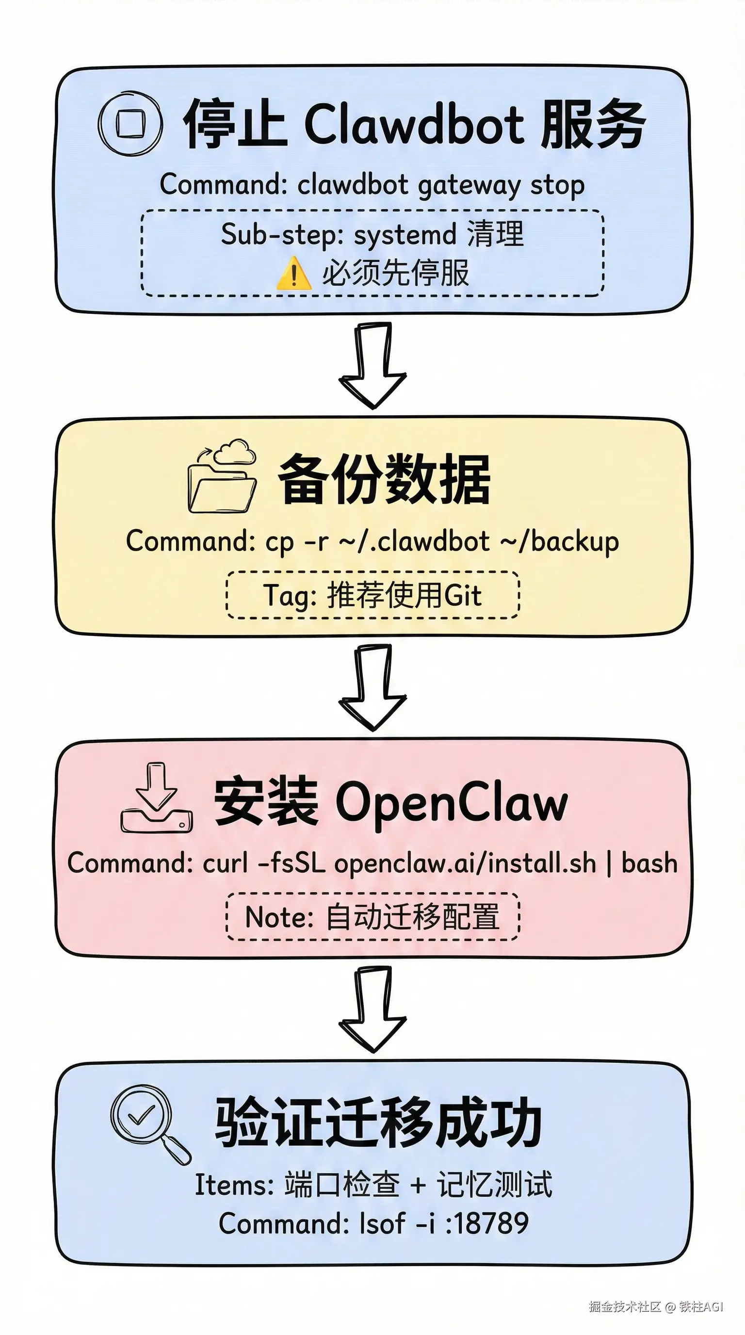 完整迁移流程