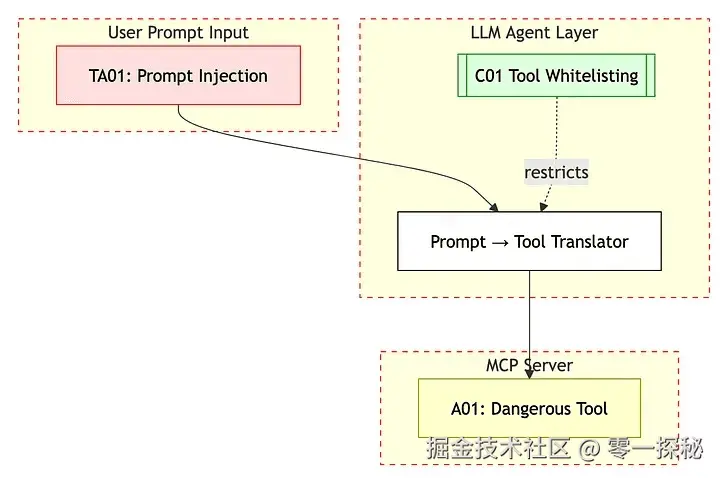 提示词注入的威胁模型