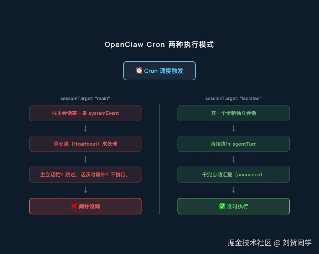 Cron 两种执行模式对比