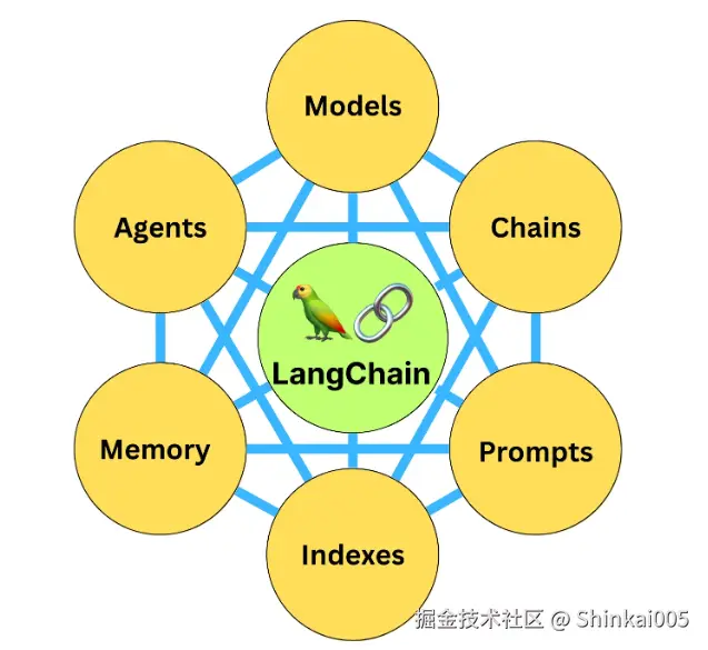 LangChain六大组件