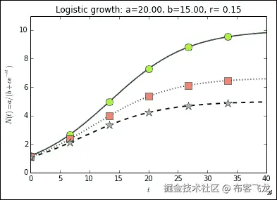 添加标题、标签和图例