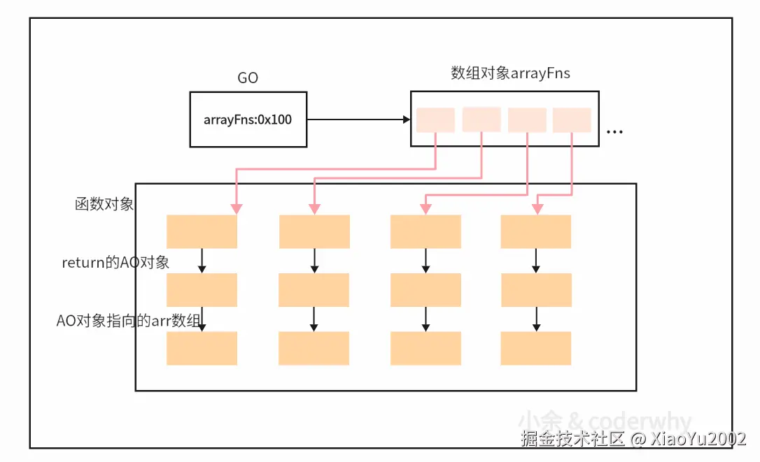 引用叠加，闭包无法释放