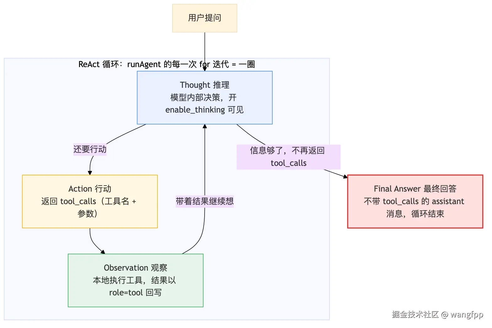 ReAct 循环：推理-行动-观察