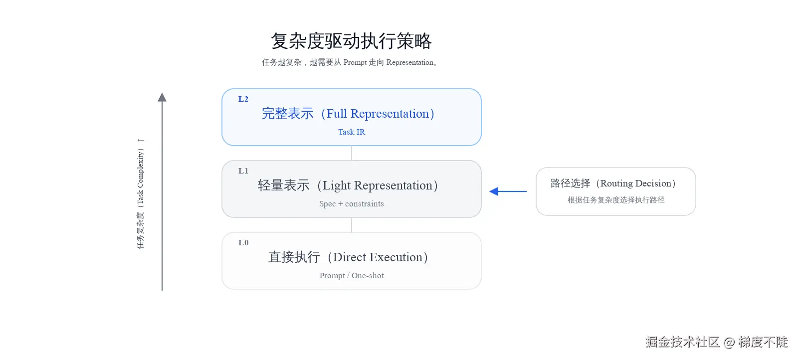 图3：任务复杂度越高，执行方式越需要从 Prompt 走向 Representation
