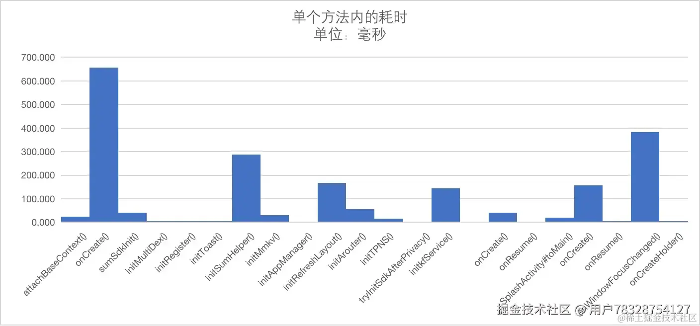 耗时统计图.png