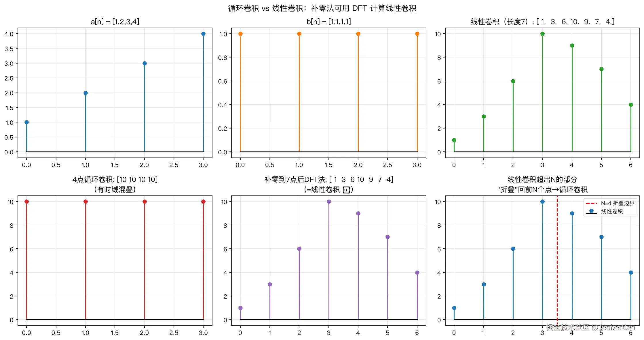 循环卷积 vs 线性卷积