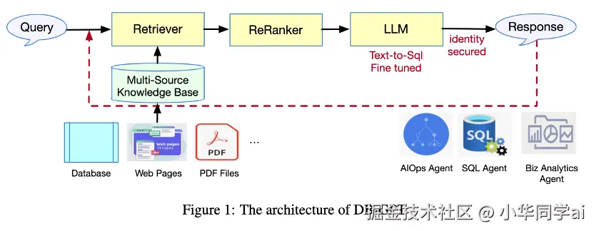 DB-GPT 系统架构图