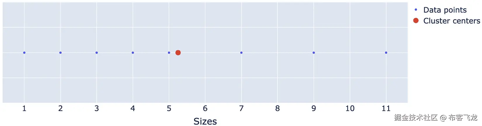 图 9.1 – 尺寸数据点，KMeans 提供的聚类中心