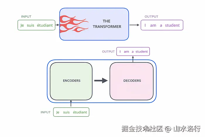 Transformer 架构