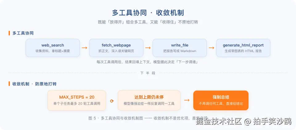 图5_多工具协同与收敛机制图.png