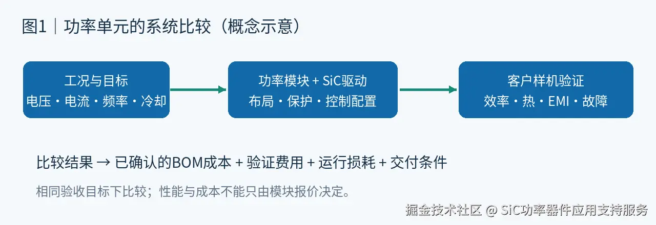 图1说明：功率模块、驱动及样机验证共同决定可以实现的系统价值。