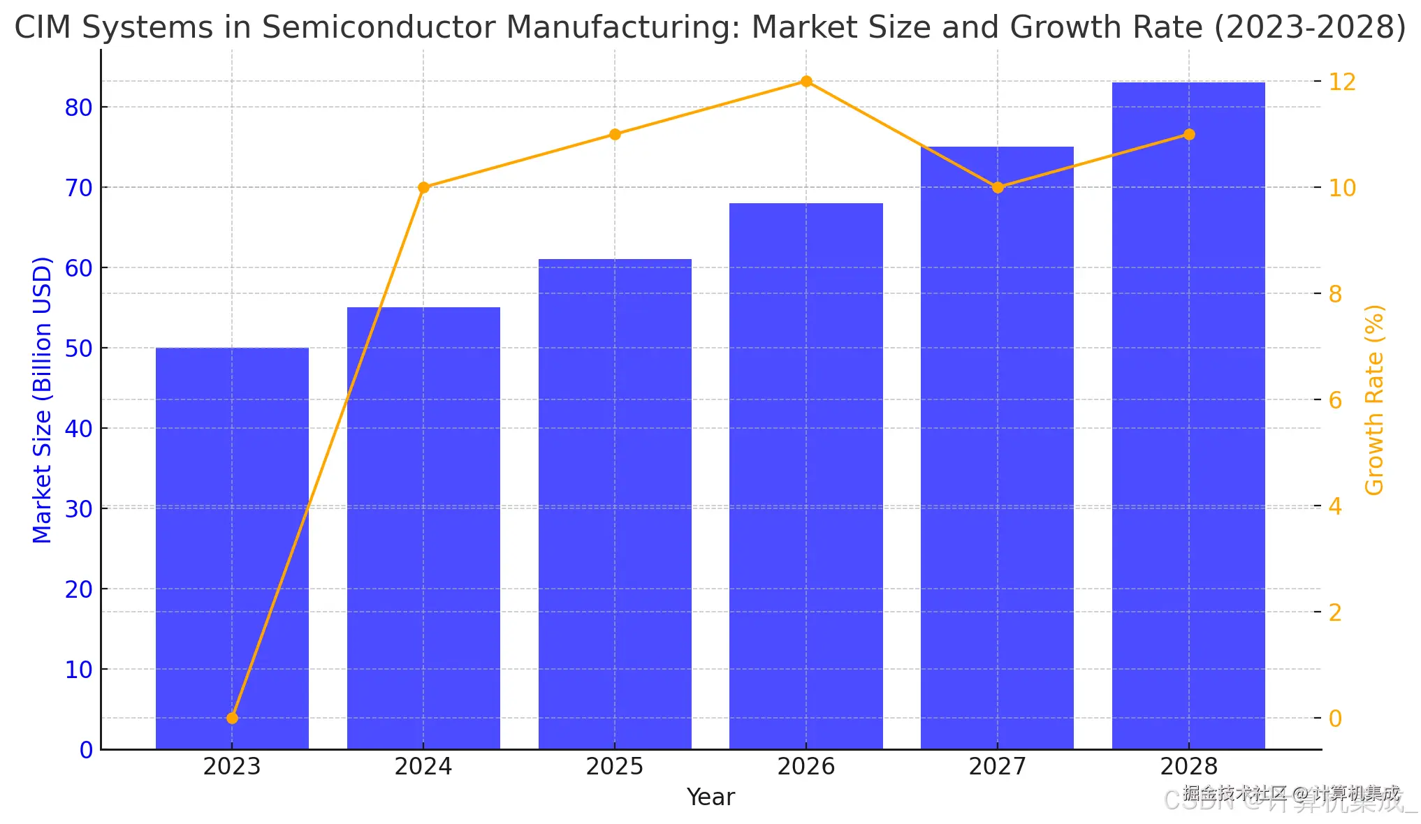 半导体CIM系统的市场规模和增长率预测分析图
