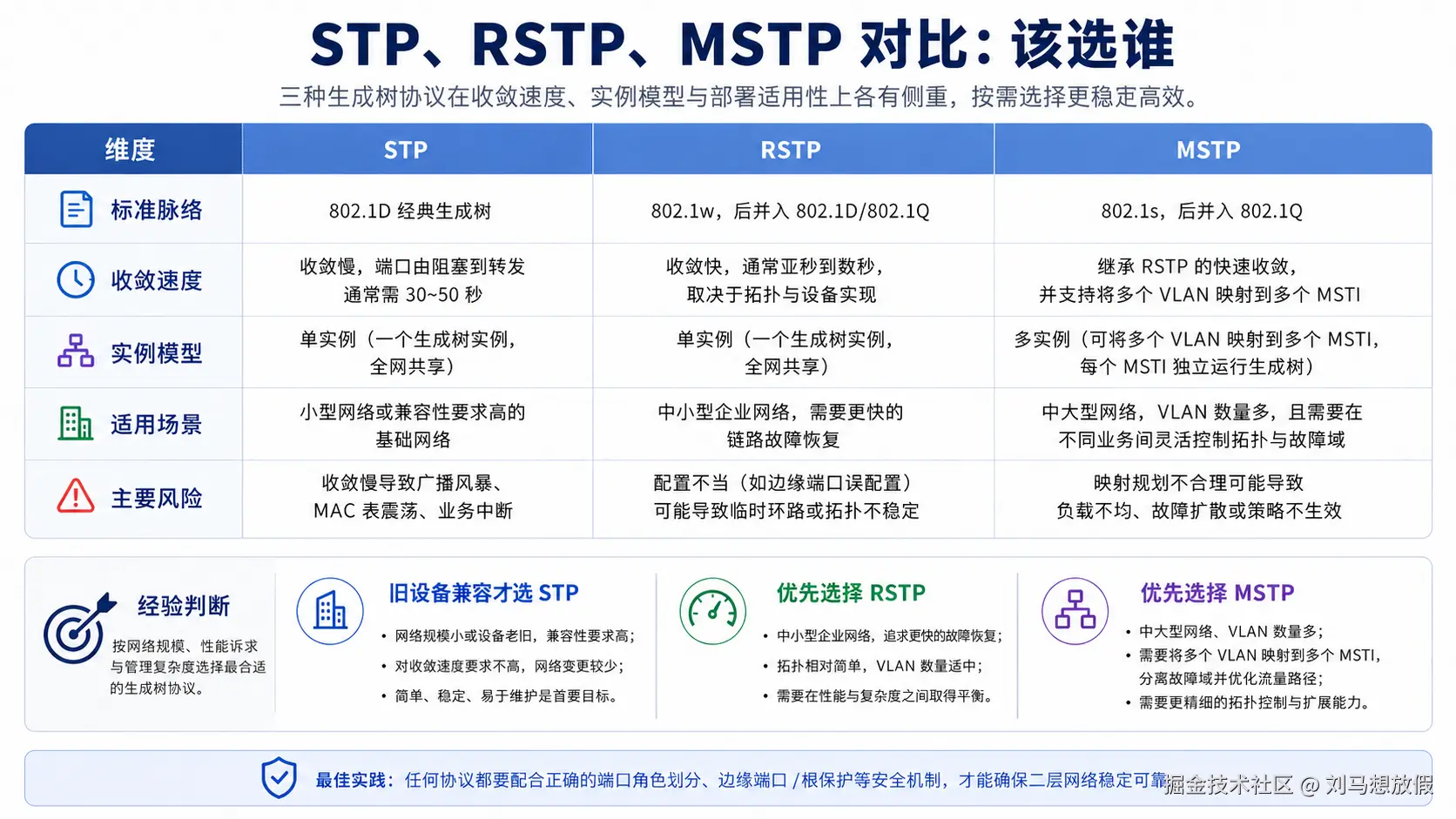 图 9 STP、RSTP、MSTP 对比：该选谁