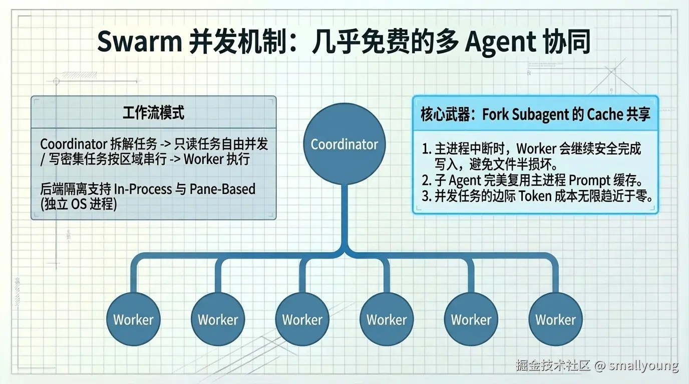 Swarm多Agent协调：并行几乎"免费"的秘密