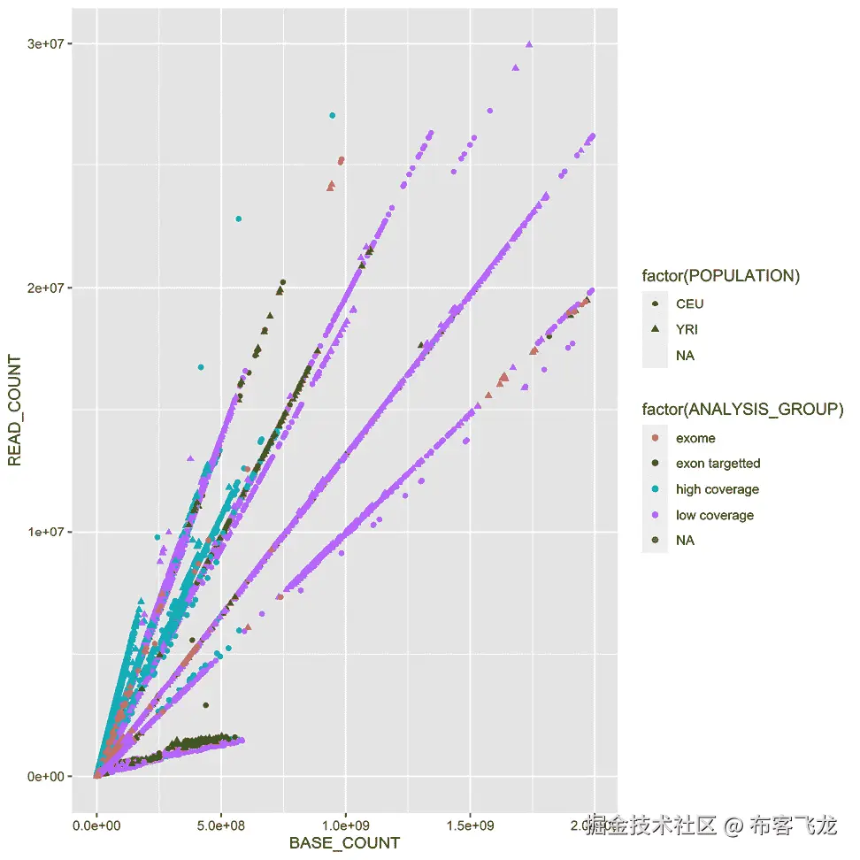 图 1.4 – 由 ggplot2 生成的散点图，显示所有测序通道的基础和读取计数；每个点的颜色和形状反映了类别数据（种群和所测序的数据类型）