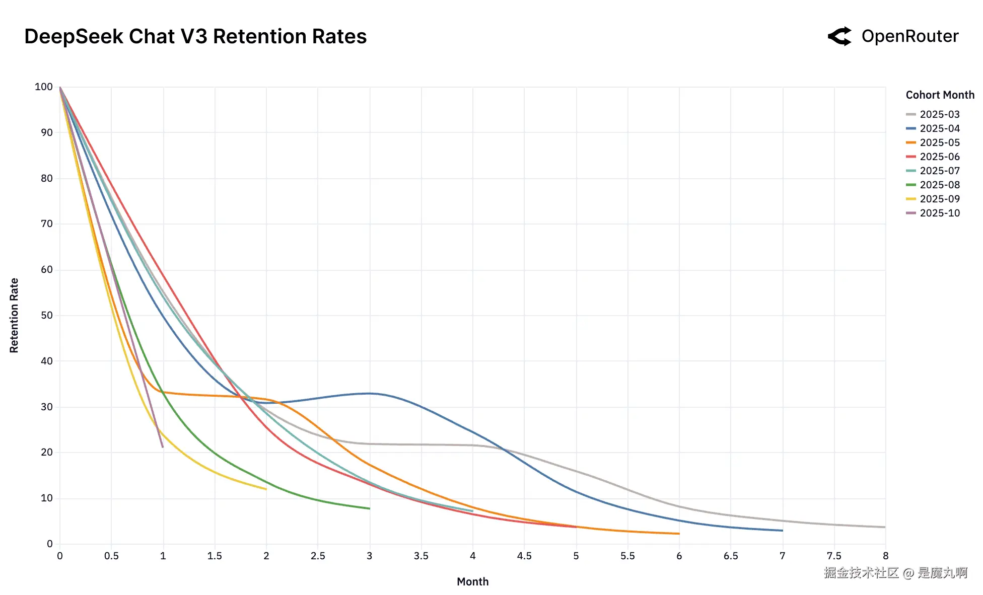 DeepSeek Chat V3-0324留存