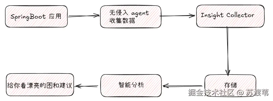 构想架构图