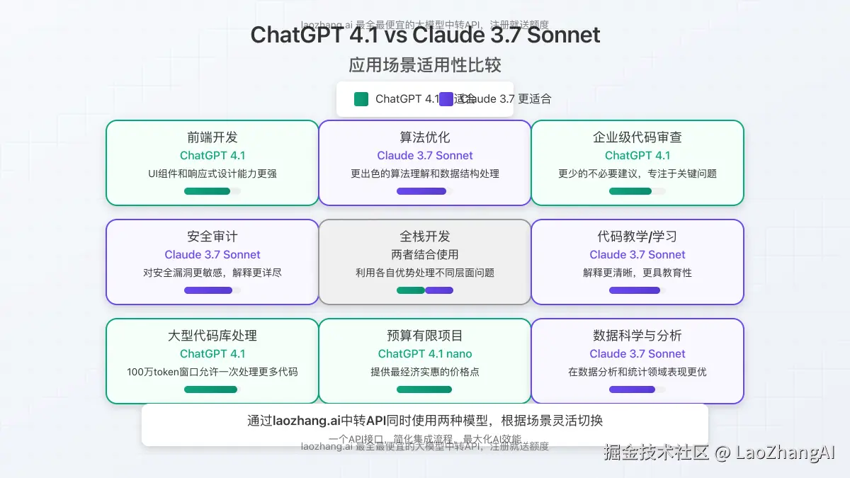 GPT-4.1和Claude 3.7应用场景示意图