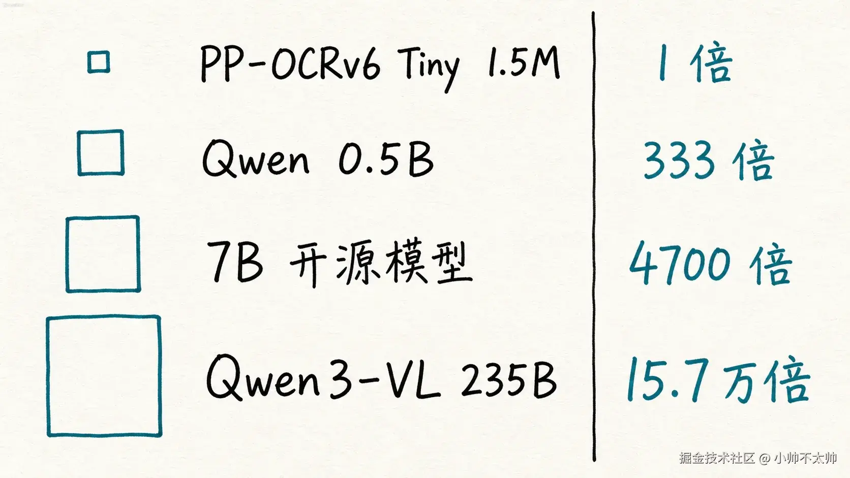 1.5M parameters vs. common model scale multiples