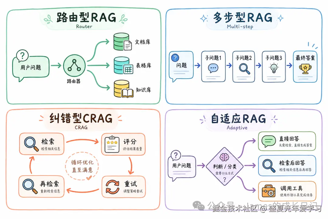 四种 Agentic RAG 模式全景图