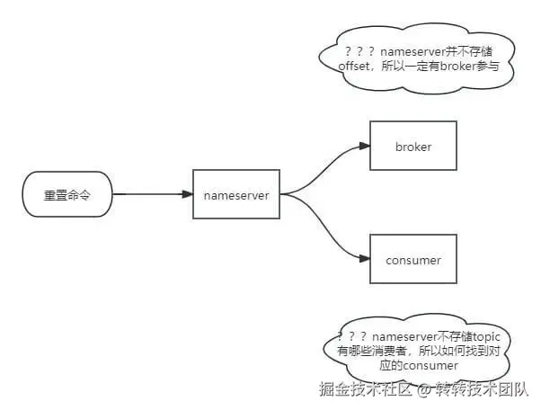 消息回溯思考
