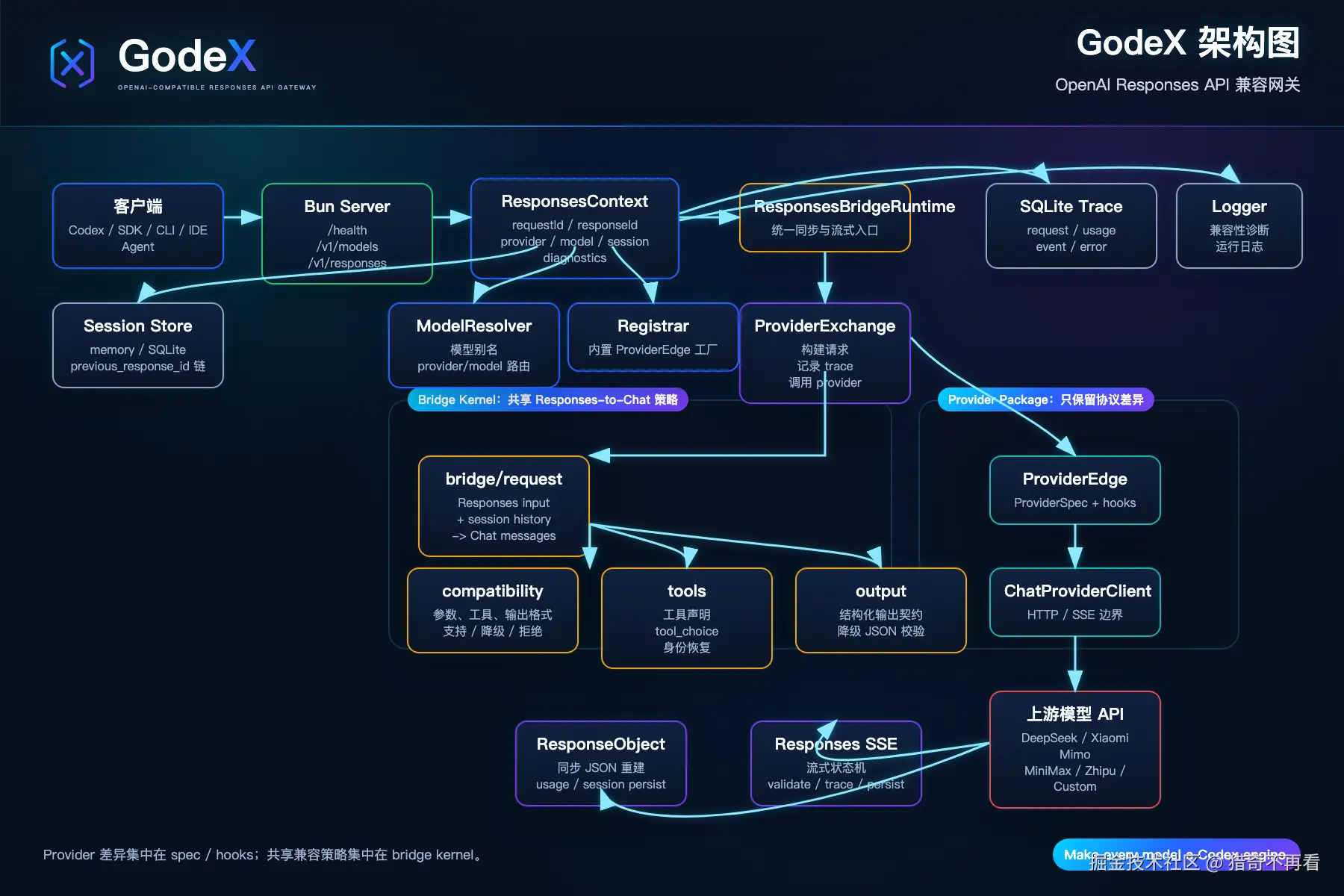 GodeX 架构图